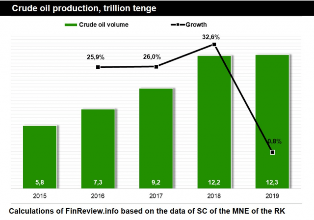 crude oil production min
